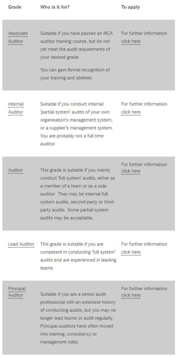 CQI IRCA Auditor Grade Membership
