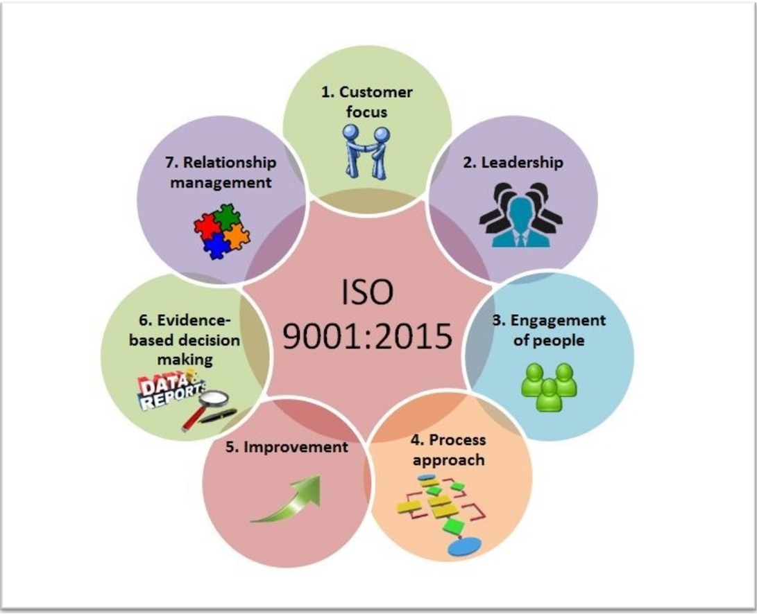 What Are The Iso 90012015 Quality Management Principles