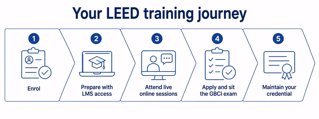 Five stages of the 3FOLD TRAINING LEED online training student journey from enrolment to credential maintenance
