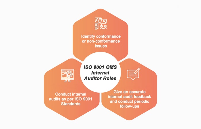 ISO 9001 QMS Internal Auditor Roles