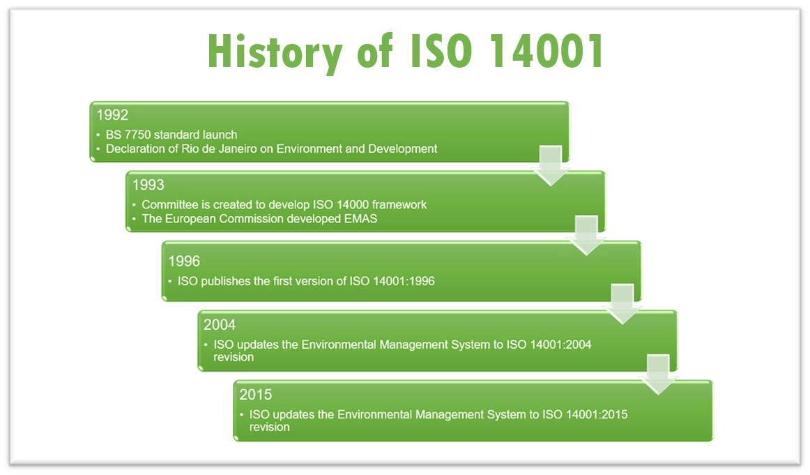 Versions of the ISO 14001