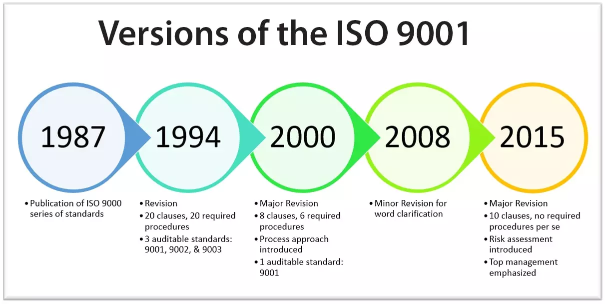 Versions of the ISO 9001
