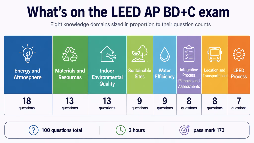 The eight knowledge domains of the LEED AP BD plus C exam and the number of questions in each