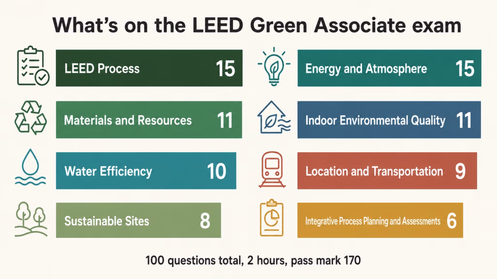 The eight knowledge domains of the LEED Green Associate exam and the number of questions in each