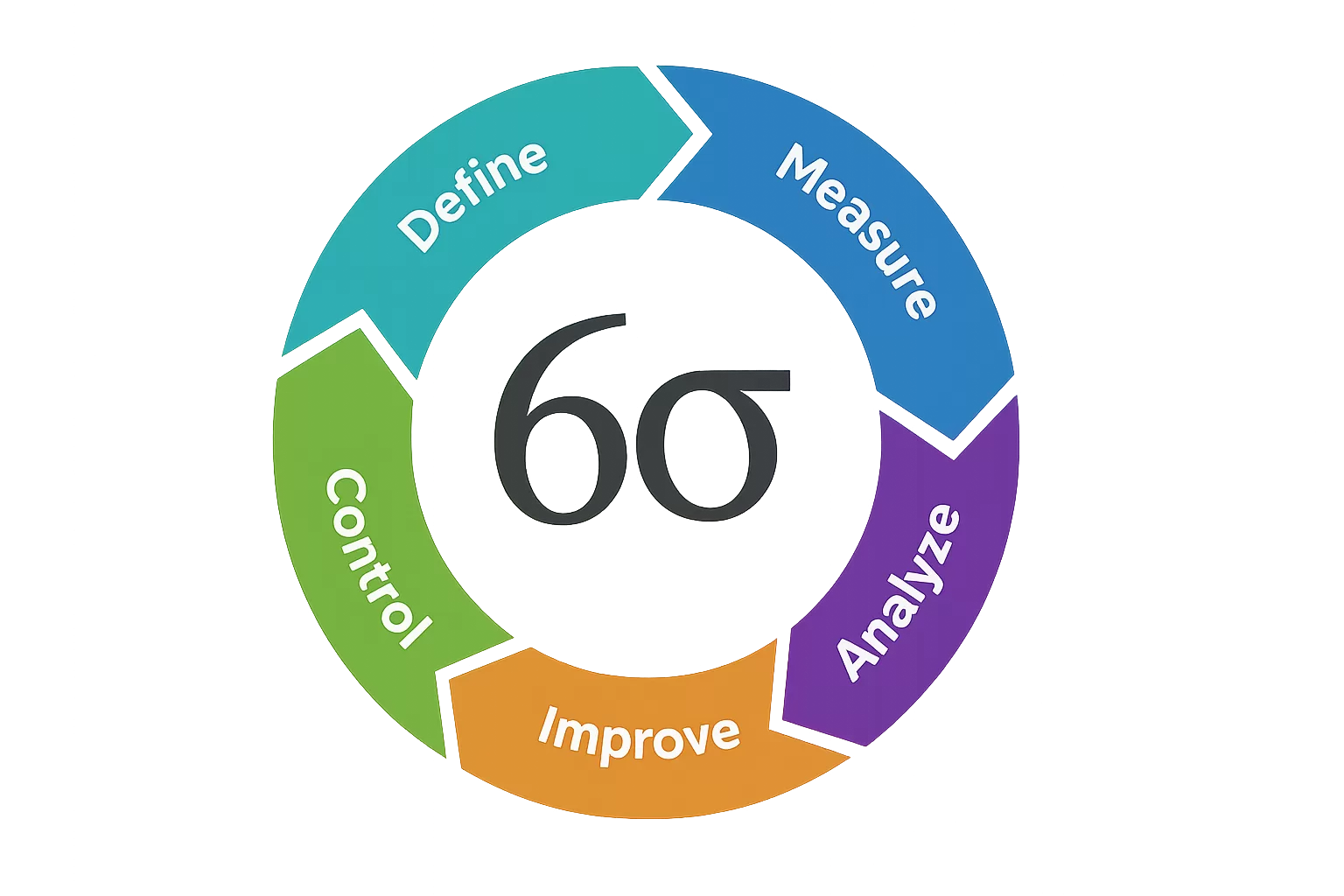 Six Sigma DMAIC