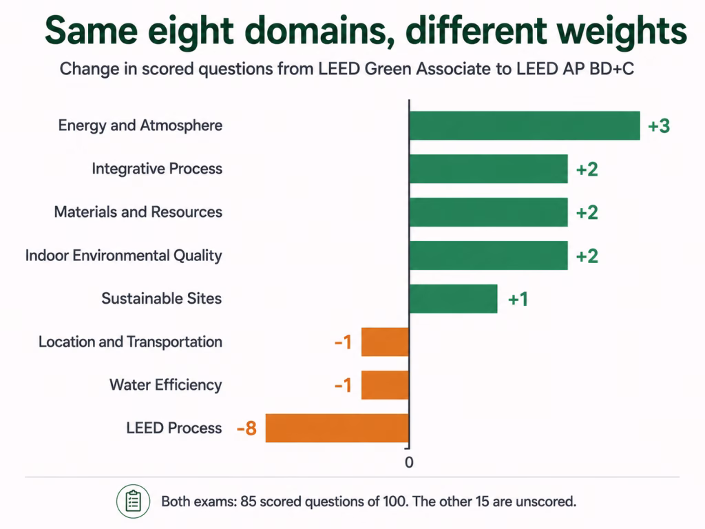 Diverging bar chart showing how scored questions shift between domains from LEED Green Associate to LEED AP BD+C, with LEED Process falling by eight