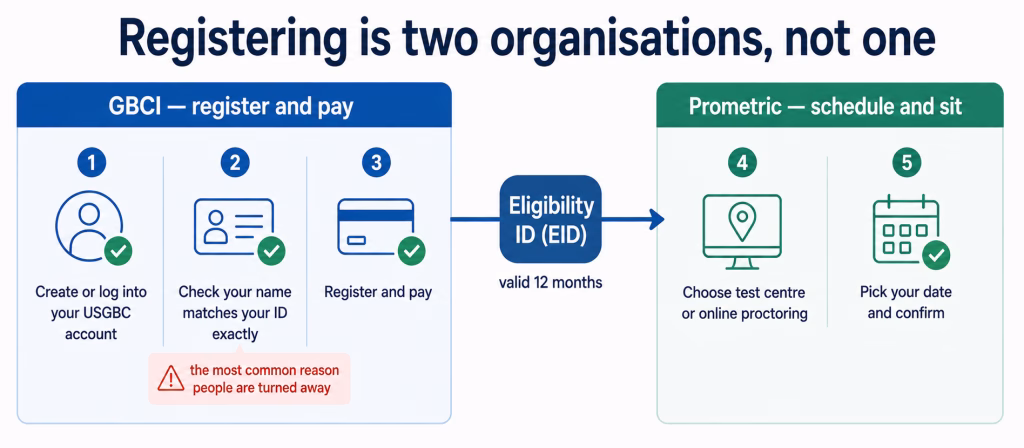 Flow from GBCI registration through the eligibility ID to scheduling with Prometric