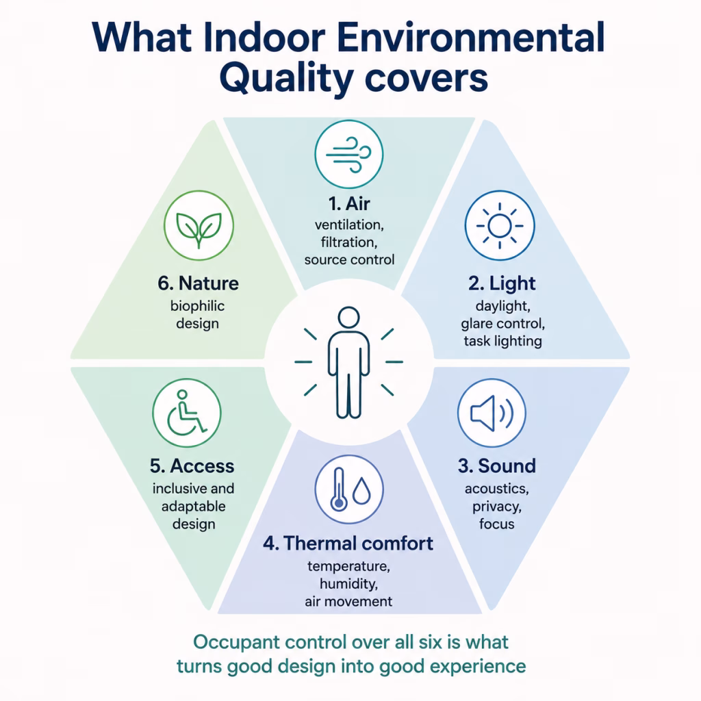 Six areas of indoor environmental quality — air, light, sound, thermal comfort, access and nature — arranged around an occupant