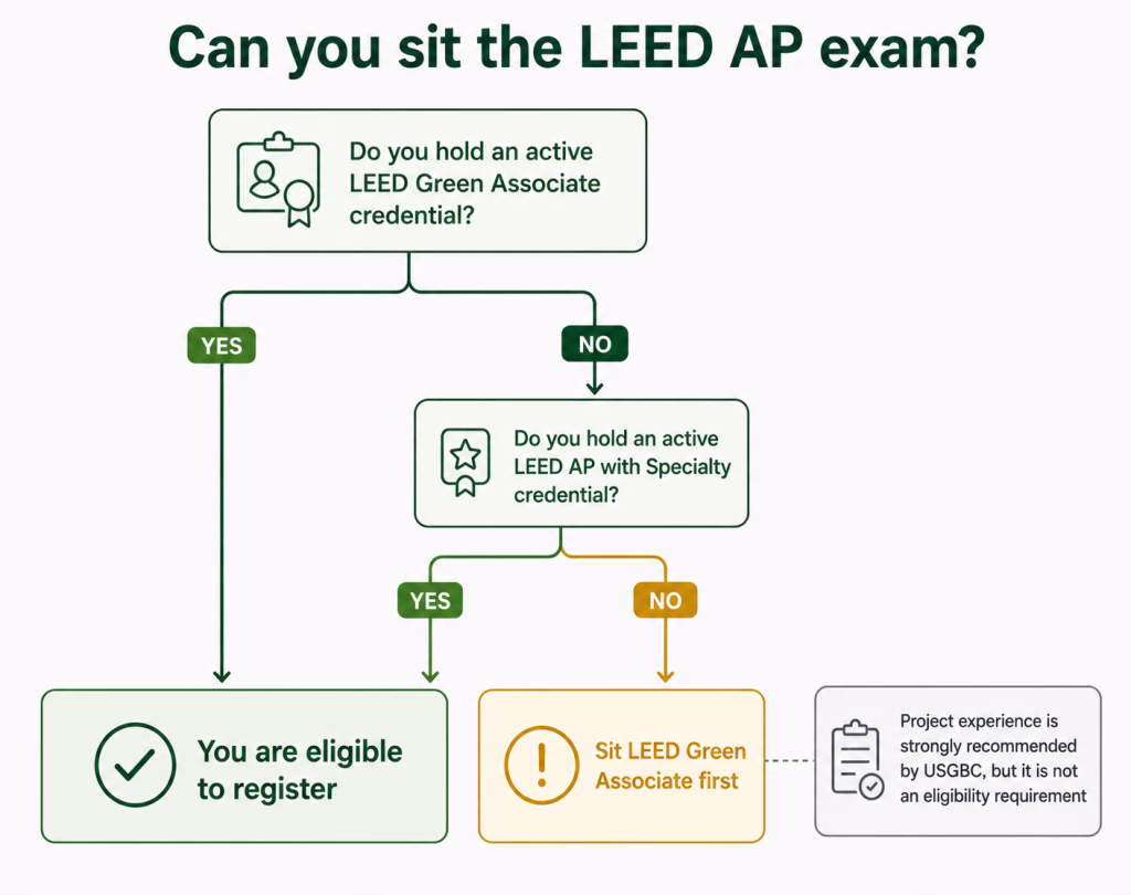 Decision flow showing that an active LEED Green Associate or LEED AP credential is the requirement to register for the LEED AP exam