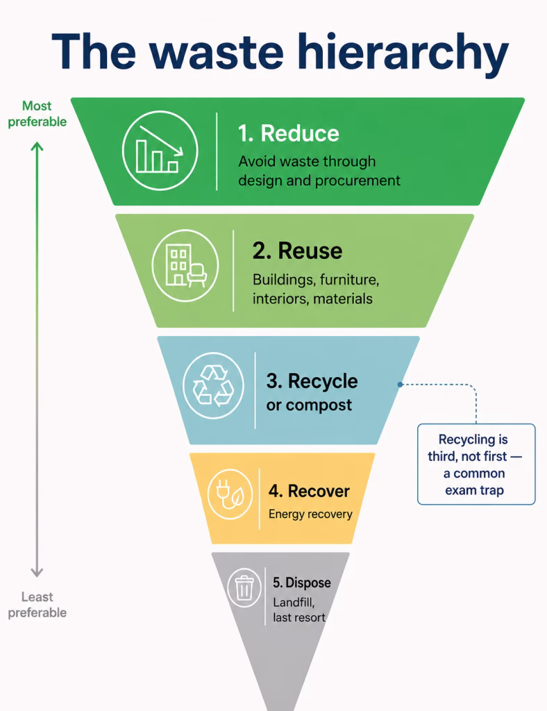 The waste hierarchy from reduce at the top through reuse, recycle, recover and dispose at the bottom