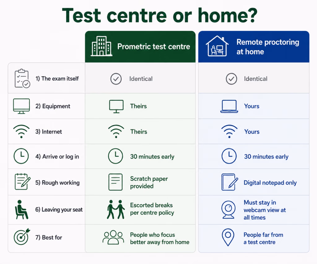 Side-by-side comparison of taking the LEED exam at a Prometric test centre or remotely at home