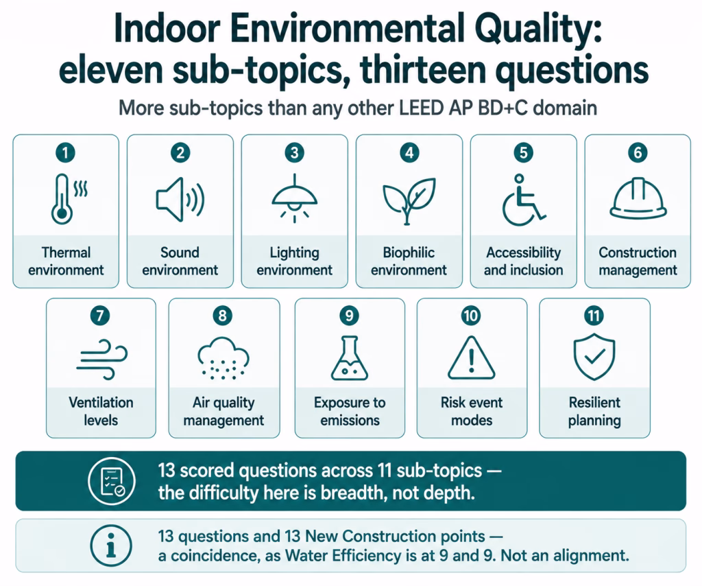 Grid of the eleven Indoor Environmental Quality sub-topics with a note that the difficulty is breadth rather than depth