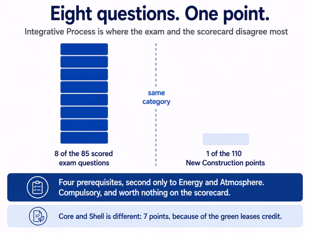 Eight blocks against one, showing Integrative Process as eight scored questions and a single New Construction point