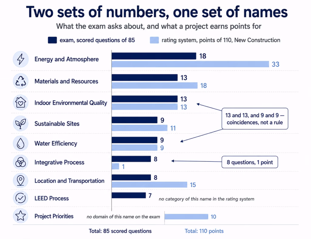 Paired bars comparing exam scored questions with rating system points for each LEED BD+C category