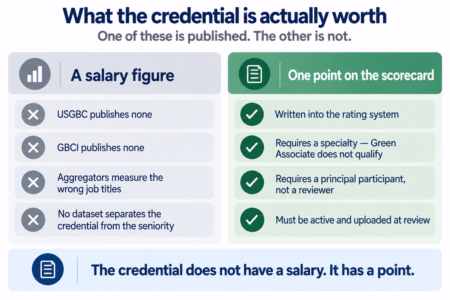 LEED AP BD+C salary and credential value explained