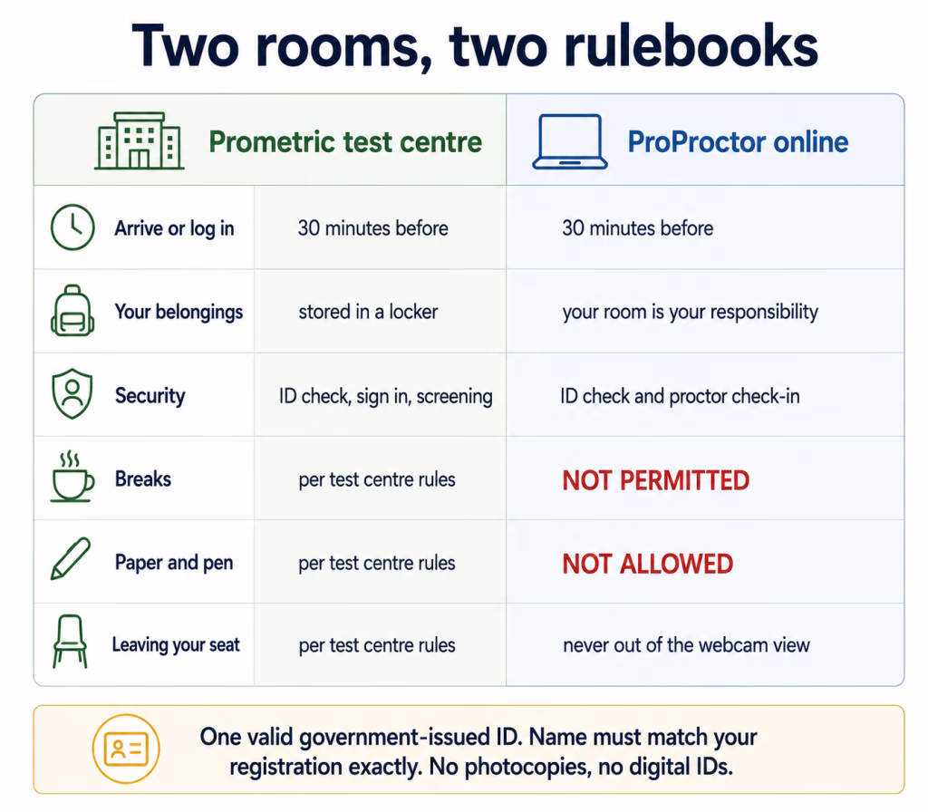 Two columns comparing Prometric test centre and ProProctor online rules for arrival, belongings, security, breaks and paper