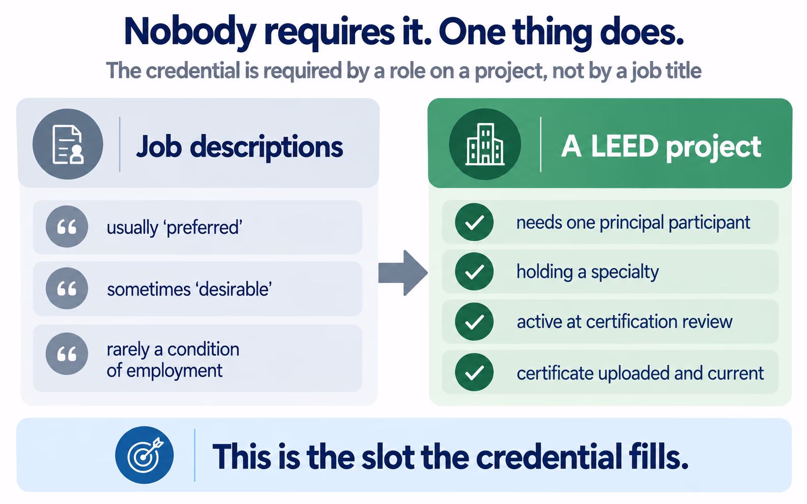 LEED AP jobs and roles where the LEED AP BD+C credential is relevant