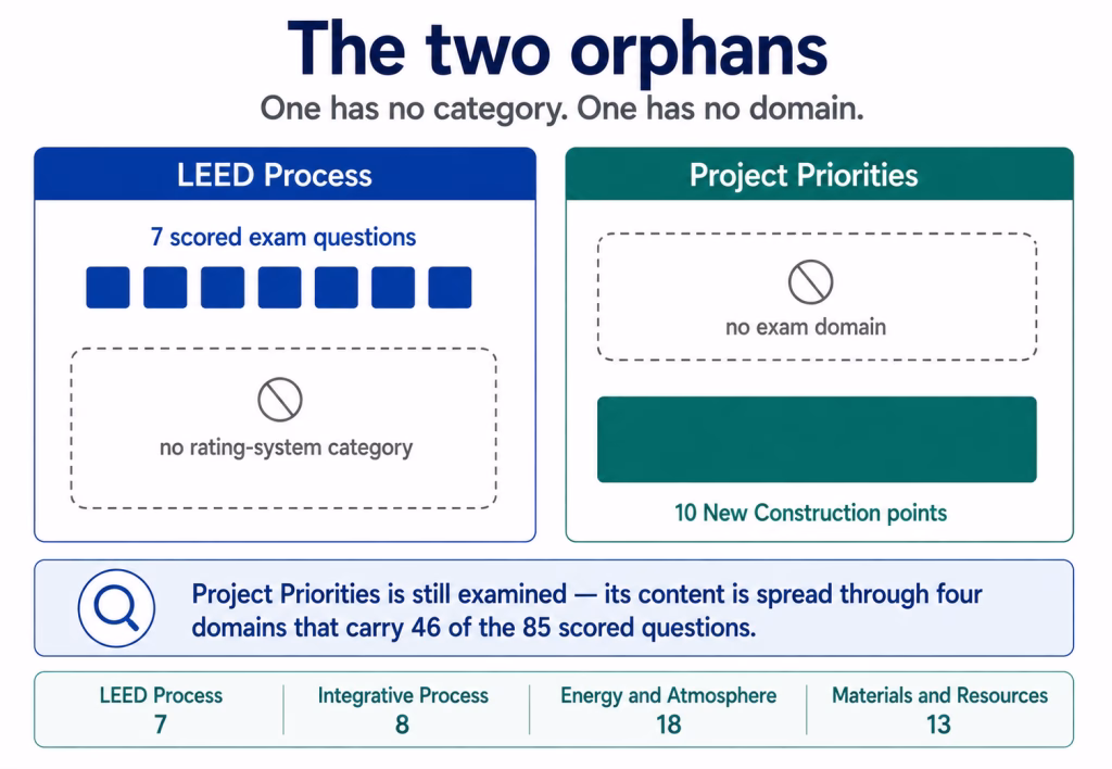 Two panels showing LEED Process with seven questions and no category, and Project Priorities with ten points and no domain