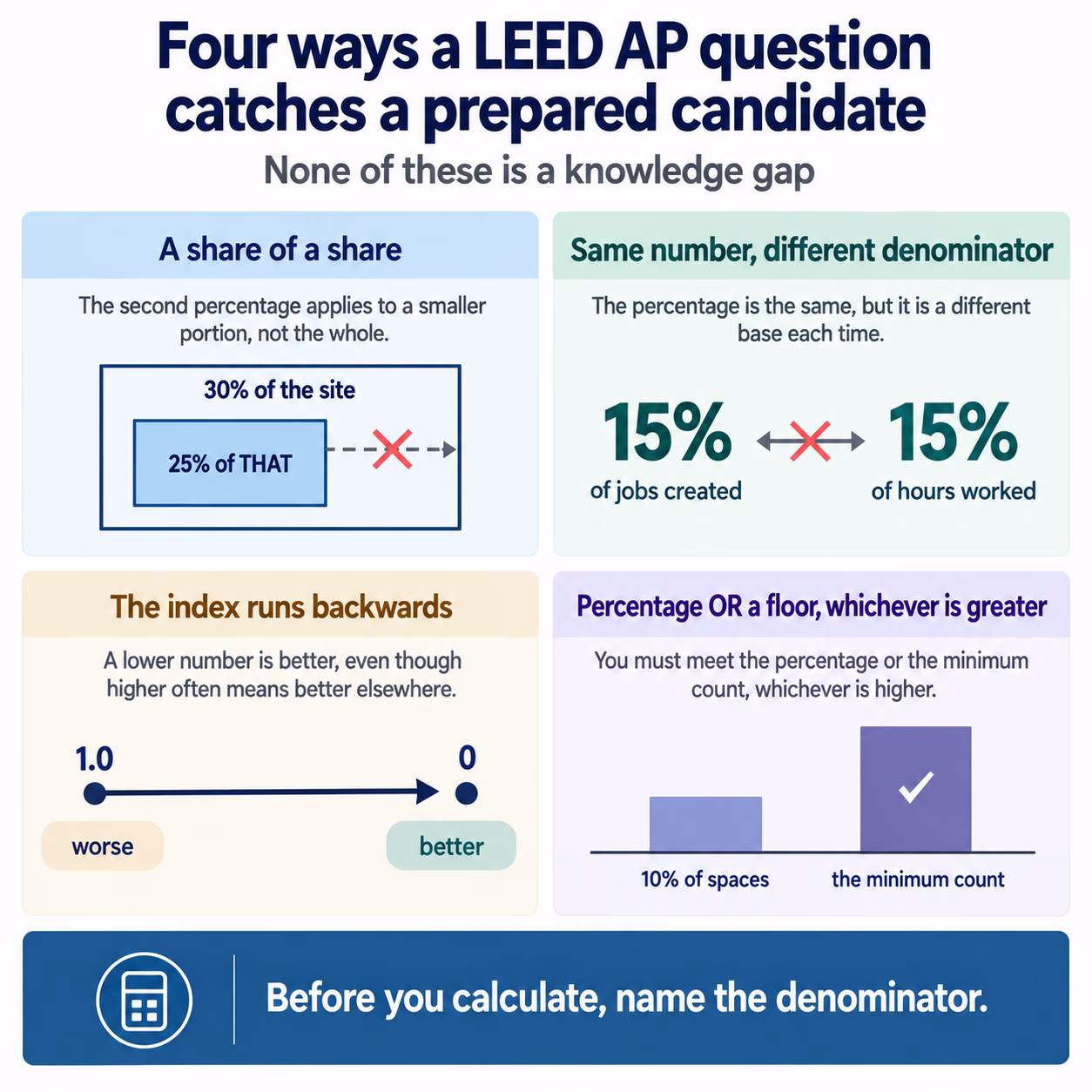 Ten LEED AP BD+C questions candidates commonly get wrong