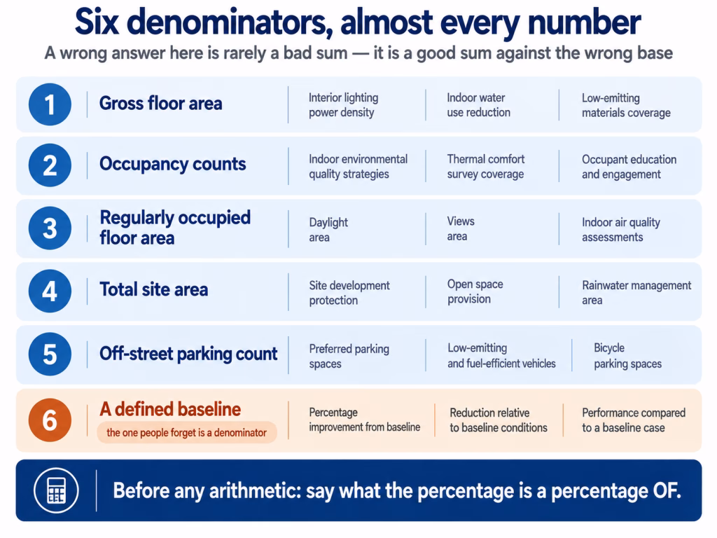 Six rows listing the denominators behind LEED AP BD+C calculations, with a defined baseline highlighted as the one candidates overlook
